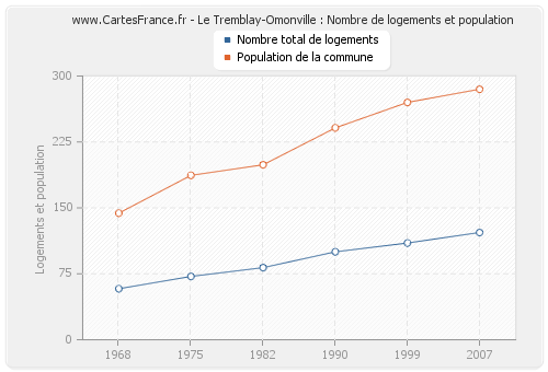 Le Tremblay-Omonville : Nombre de logements et population